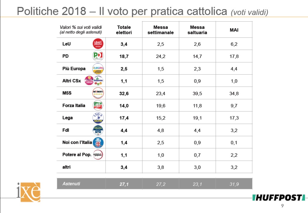 Voto Cattolico 2018